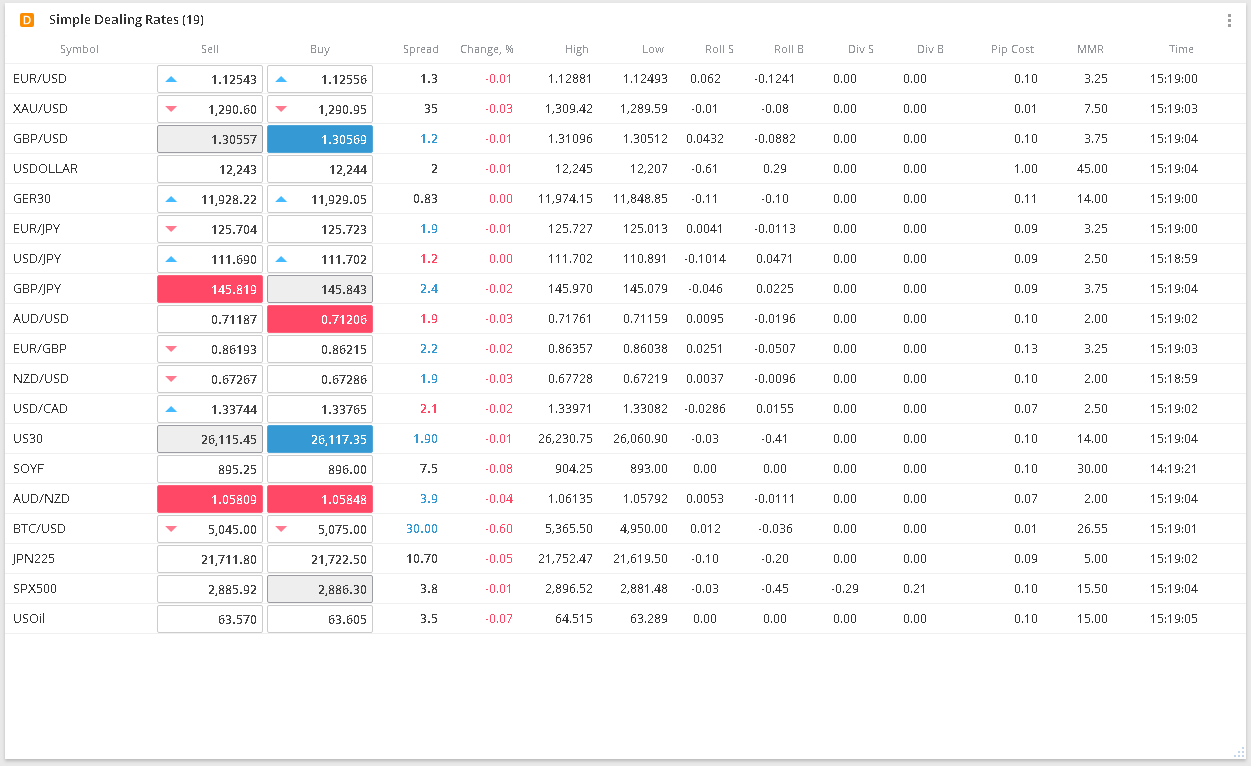 Bull Currency Spreads