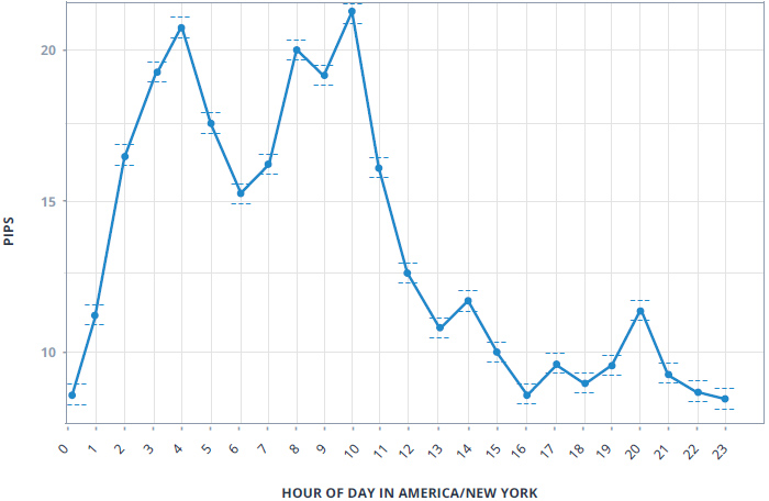 Average Hourly Absolute Change in GBP/USD from 2005-2015