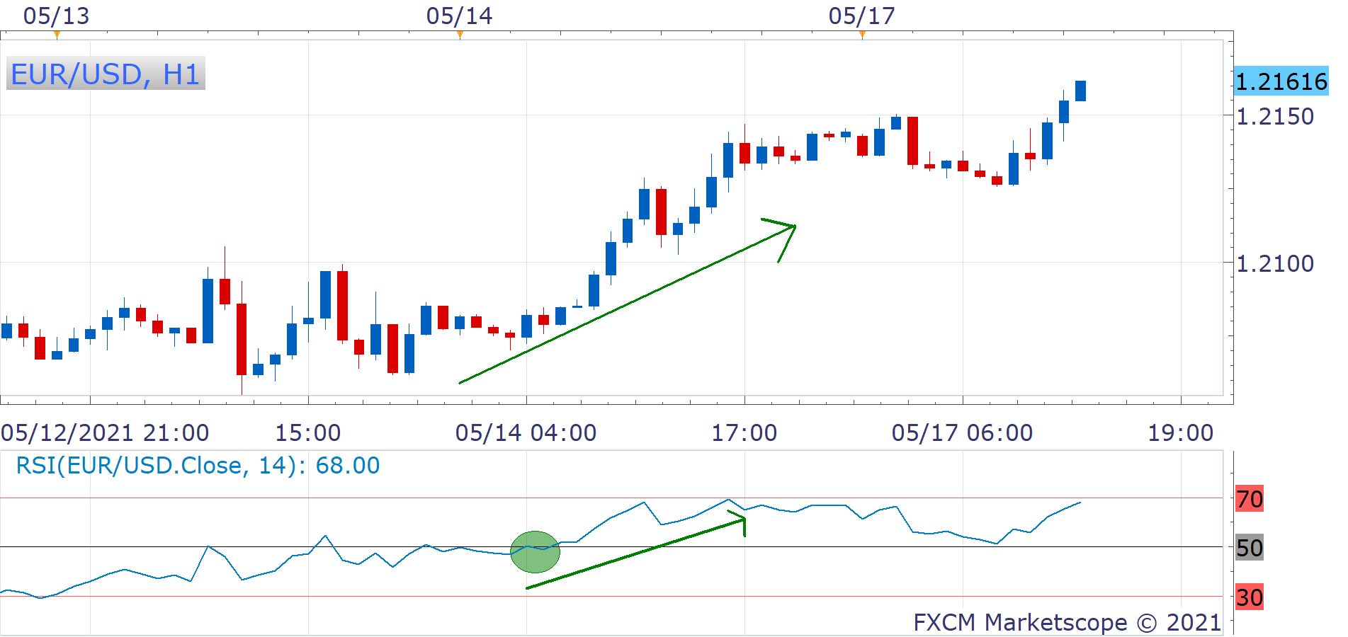 12 Of The Best Forex Trading Strategies | FXCM Markets