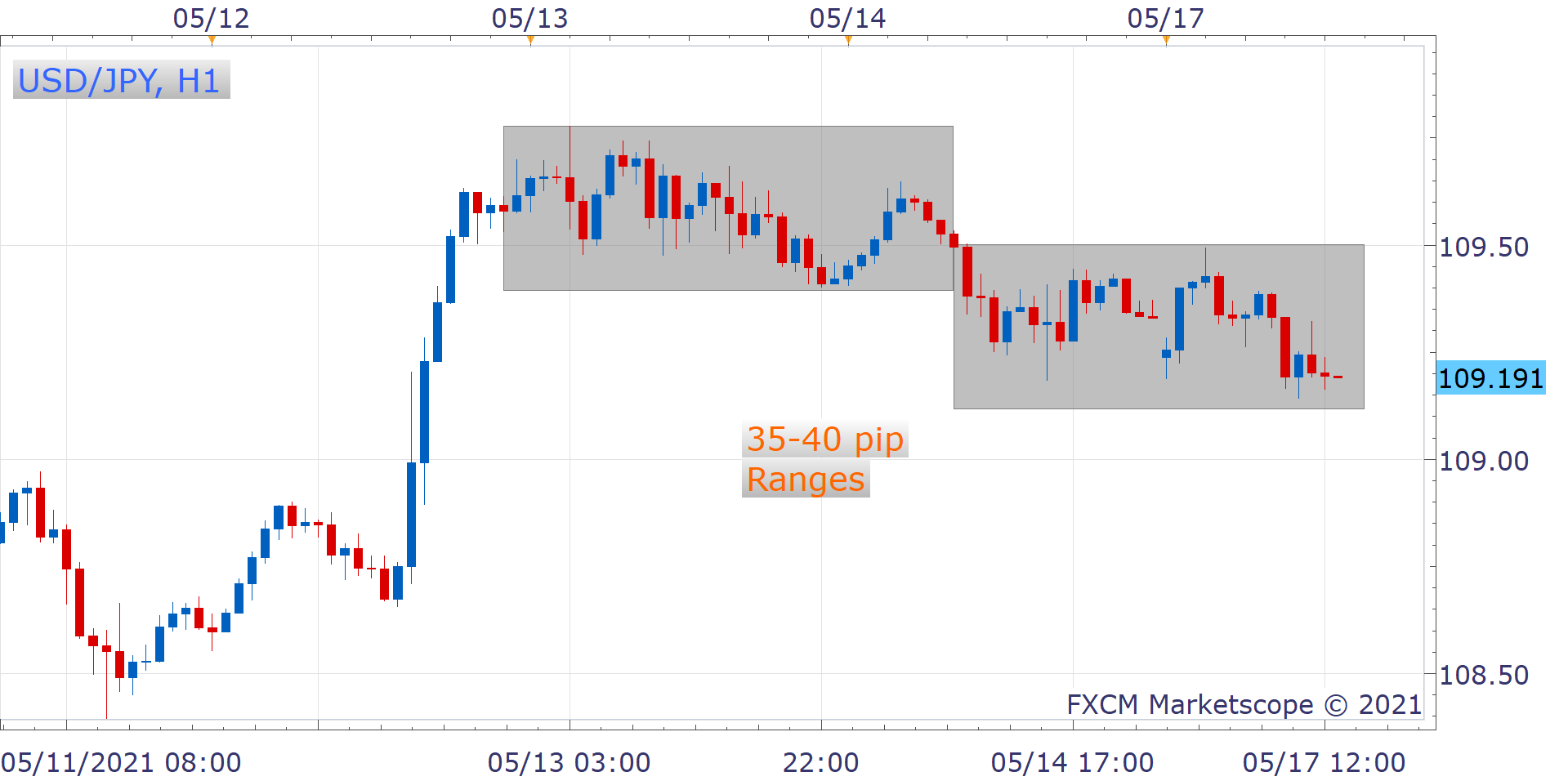 12 Of The Best Forex Trading Strategies - FXCM Markets