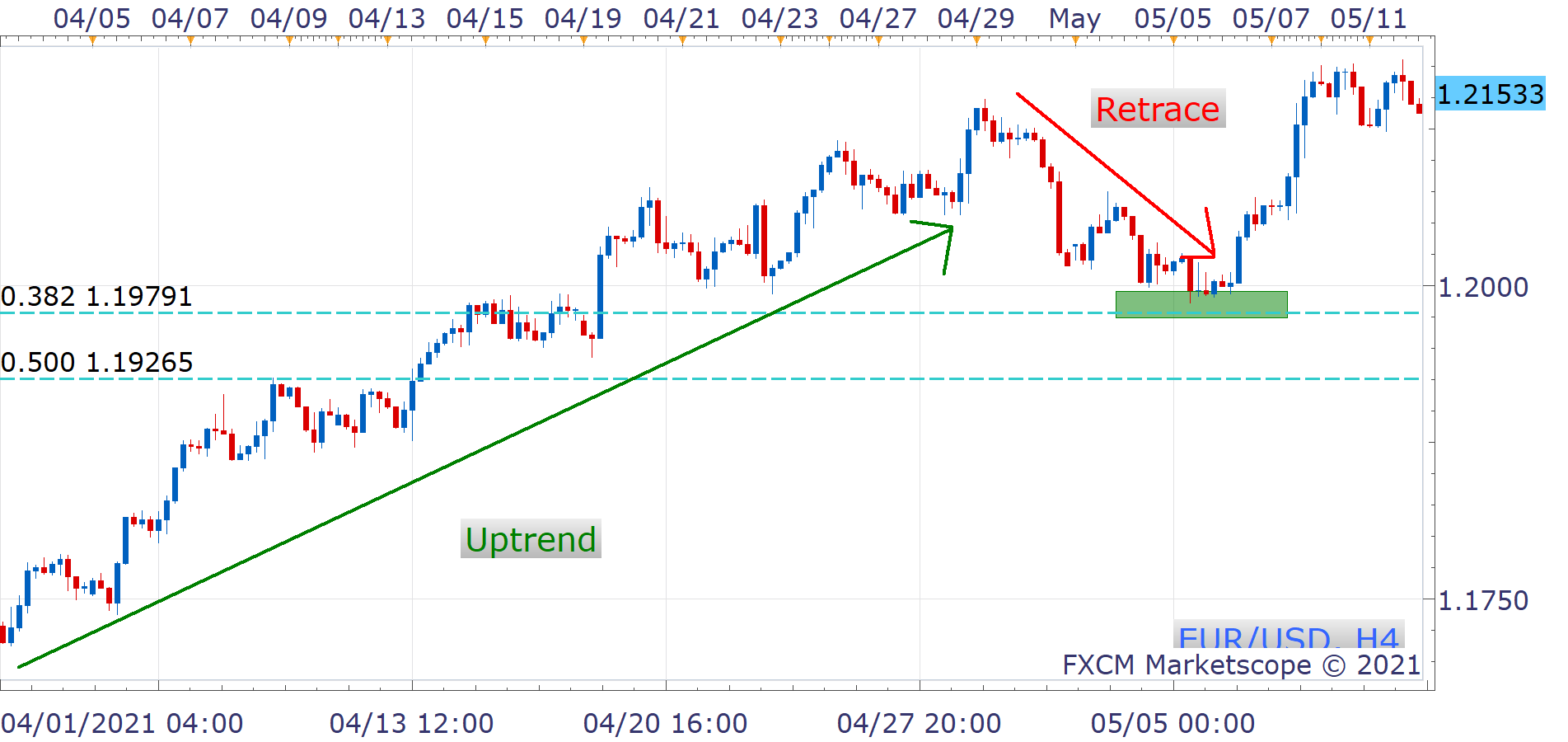 12 Of The Best Forex Trading Strategies - FXCM Markets