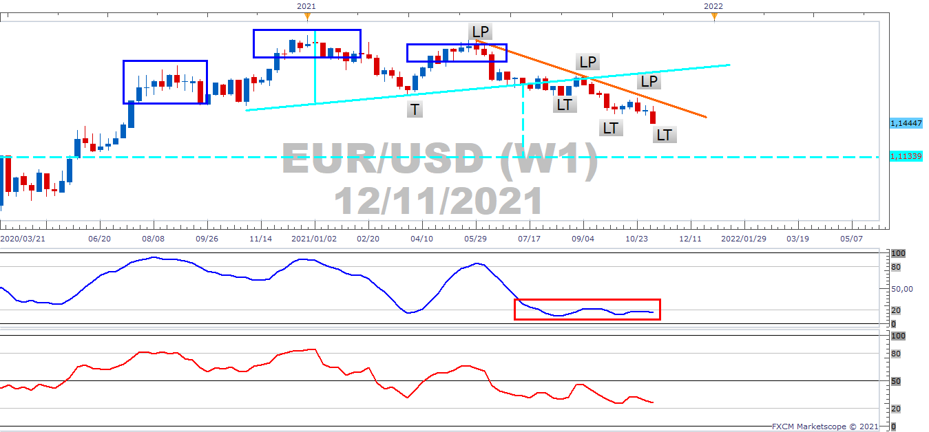 EURUSD Weekly Analysis - FXCM Markets
